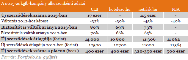 Fordulat a biztosítóknál - Csapás az autósoknak?