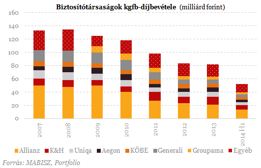 Fordulat a biztosítóknál - Csapás az autósoknak?