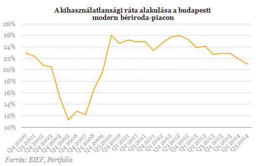 Fogynak az irodák! - 5 éves mélypont a kihasználatlanságban!