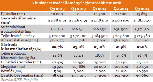 Fogynak az irodák! - 5 éves mélypont a kihasználatlanságban!