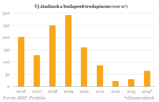 Sötét felhők tornyosulnak a budapesti irodisták feje fölött