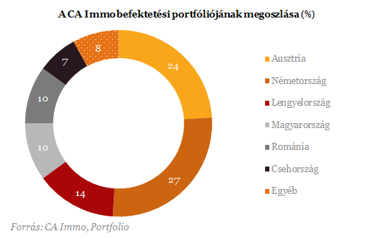 Közép-európai ingatlanbirodalmat vett az orosz milliárdos