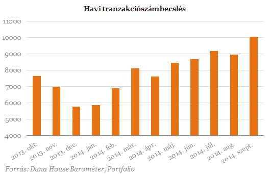 Két kézzel kapkodnak a lakások után