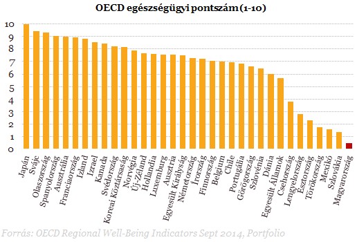 Riasztó adatok derültek ki a magyarokról