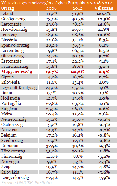 Gyermekszegénység: Magyarország borzasztóan teljesít
