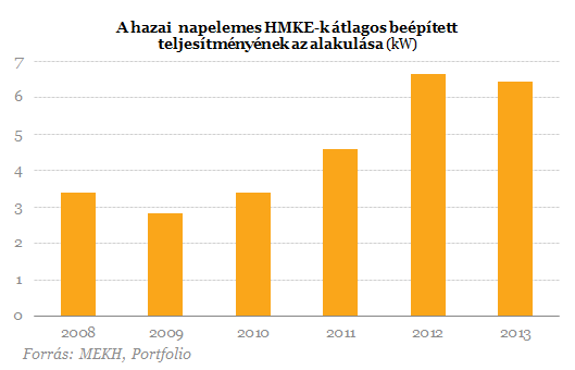 Elképesztő növekedés - A napelemek már a spájzban vannak?