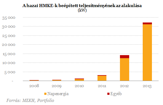 Elképesztő növekedés - A napelemek már a spájzban vannak?