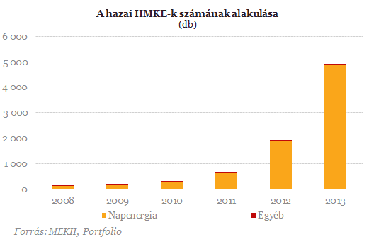 Elképesztő növekedés - A napelemek már a spájzban vannak?