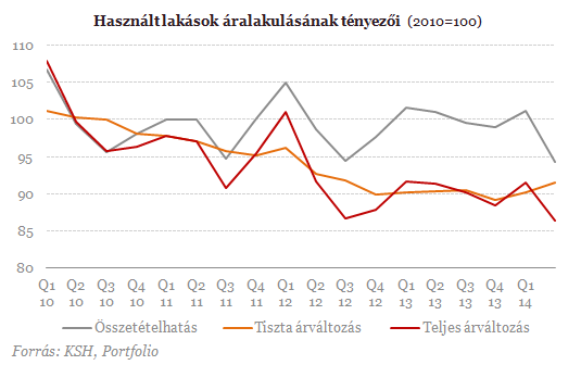 KSH: vesszük a lakásokat, mint a cukrot