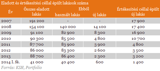 KSH: vesszük a lakásokat, mint a cukrot