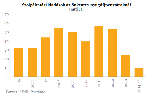 Lehangoló számok érkeztek - Így ne is reméljünk magas nyugdíjat