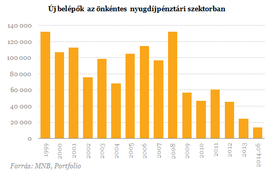 Lehangoló számok érkeztek - Így ne is reméljünk magas nyugdíjat