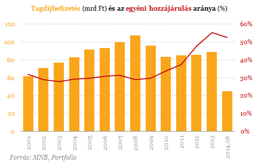 Lehangoló számok érkeztek - Így ne is reméljünk magas nyugdíjat