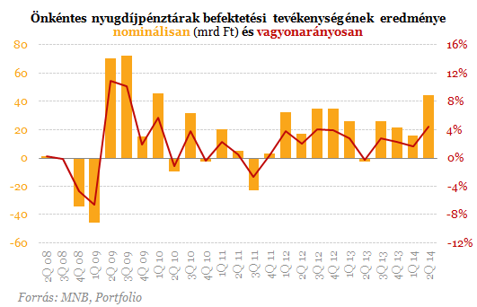 Lehangoló számok érkeztek - Így ne is reméljünk magas nyugdíjat