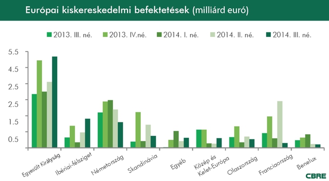 Ömlik a tőke az európai plázákba