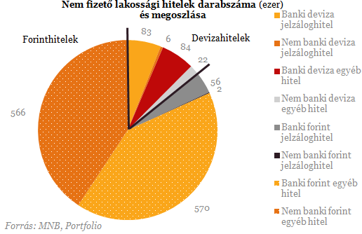 A nap ábrája: ennyi devizahiteles van nagy bajban