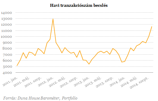 Újabb rekord a lakásvásárlásban - Meglehet a 100 ezer adásvétel idén