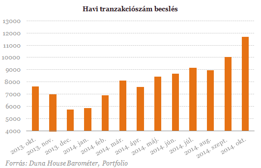 Újabb rekord a lakásvásárlásban - Meglehet a 100 ezer adásvétel idén