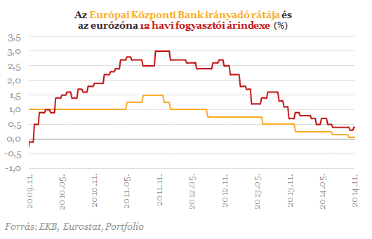 Döntött az Európai Központi Bank!
