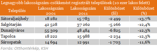 Itt fogyott a legtöbbet Magyarország!