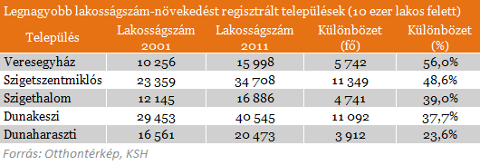 Itt fogyott a legtöbbet Magyarország!