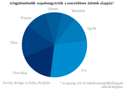 Szegény országban robbanhat a napenergia