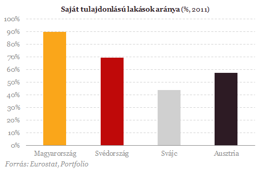 Milliárdok nem találnak itthon gazdára