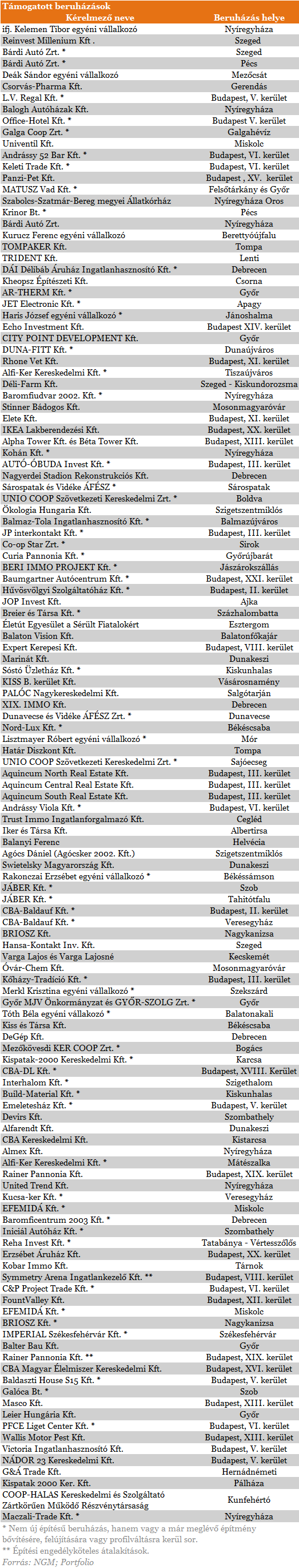 Ezek a cégek voltak a kormány kegyeltjei - Itt a lista!