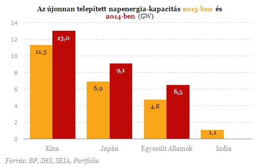 Szegény országban robbanhat a napenergia