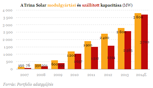 Szegény országban robbanhat a napenergia