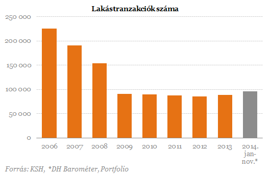 Karácsony előtt is kapkodtak a lakások után