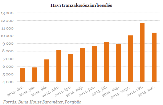 Karácsony előtt is kapkodtak a lakások után