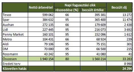 Így fizeti majd a sarcot a Tesco, Auchan, Spar