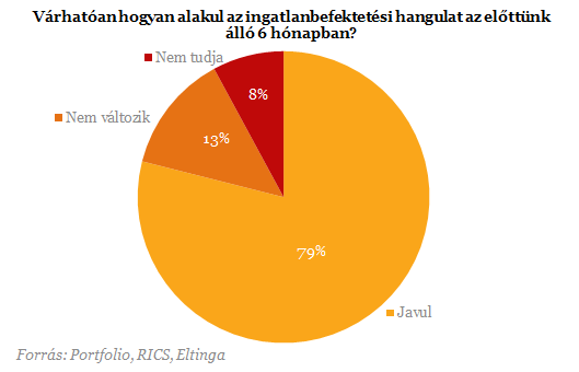 Ekkora optimizmust még nem láttunk - Beindult az ingatlanpiac!