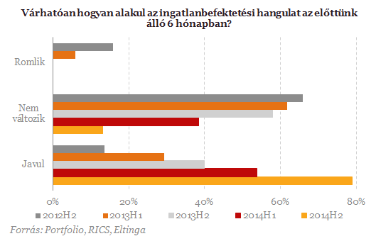 Ekkora optimizmust még nem láttunk - Beindult az ingatlanpiac!