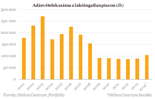 Most érdemes lakást venni! - 2015-ben már drágább lesz