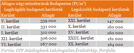 Egyre mélyebben a zsebükbe nyúlnak a budapesti lakásvásárlók