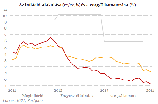 Oda a lakosság kedvenc állampapírja - Mit vegyünk helyette?