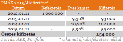 Oda a lakosság kedvenc állampapírja - Mit vegyünk helyette?