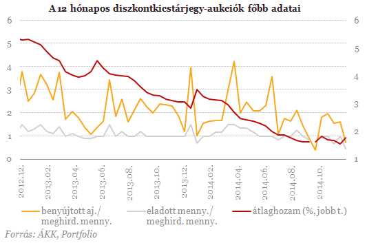 Oda a lakosság kedvenc állampapírja - Mit vegyünk helyette?