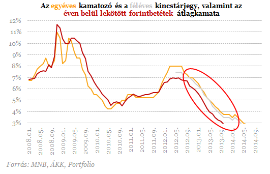 Oda a lakosság kedvenc állampapírja - Mit vegyünk helyette?