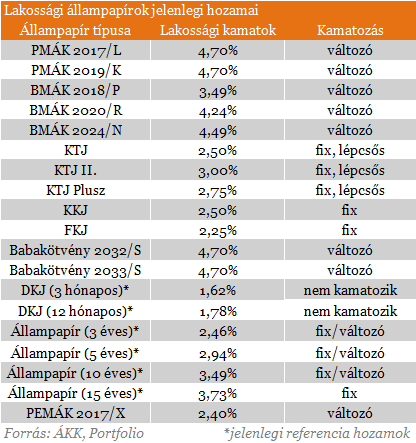 Oda a lakosság kedvenc állampapírja - Mit vegyünk helyette?