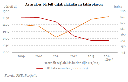 Ilyen számok mellett még van, aki lakást bérel?