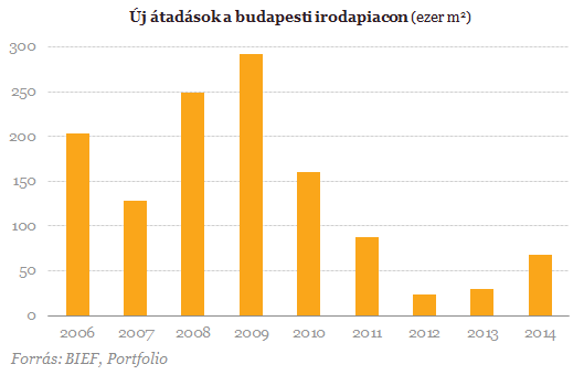 Tovább fogynak a budapesti irodák: 5 éves rekordok dőltek meg