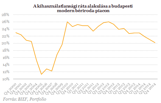 Tovább fogynak a budapesti irodák: 5 éves rekordok dőltek meg