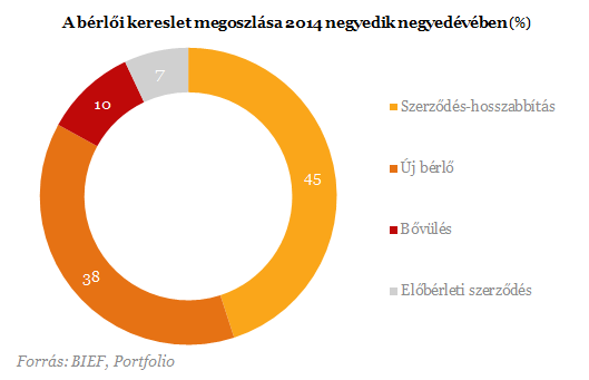 Tovább fogynak a budapesti irodák: 5 éves rekordok dőltek meg