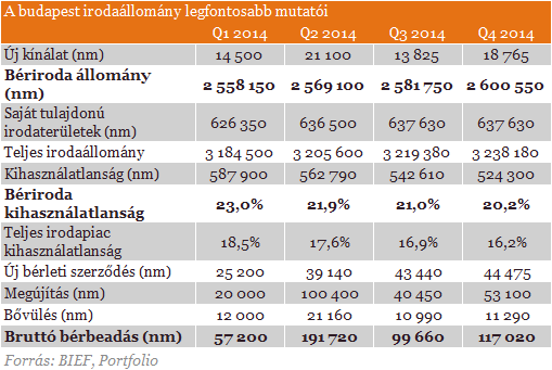 Tovább fogynak a budapesti irodák: 5 éves rekordok dőltek meg