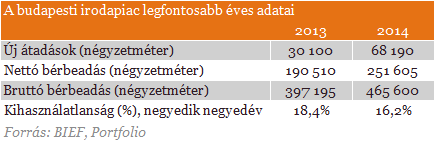 Tovább fogynak a budapesti irodák: 5 éves rekordok dőltek meg