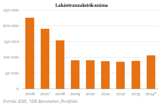 Megtört az átok: rekordszámú lakást adtak el