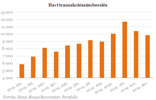 Megtört az átok: rekordszámú lakást adtak el